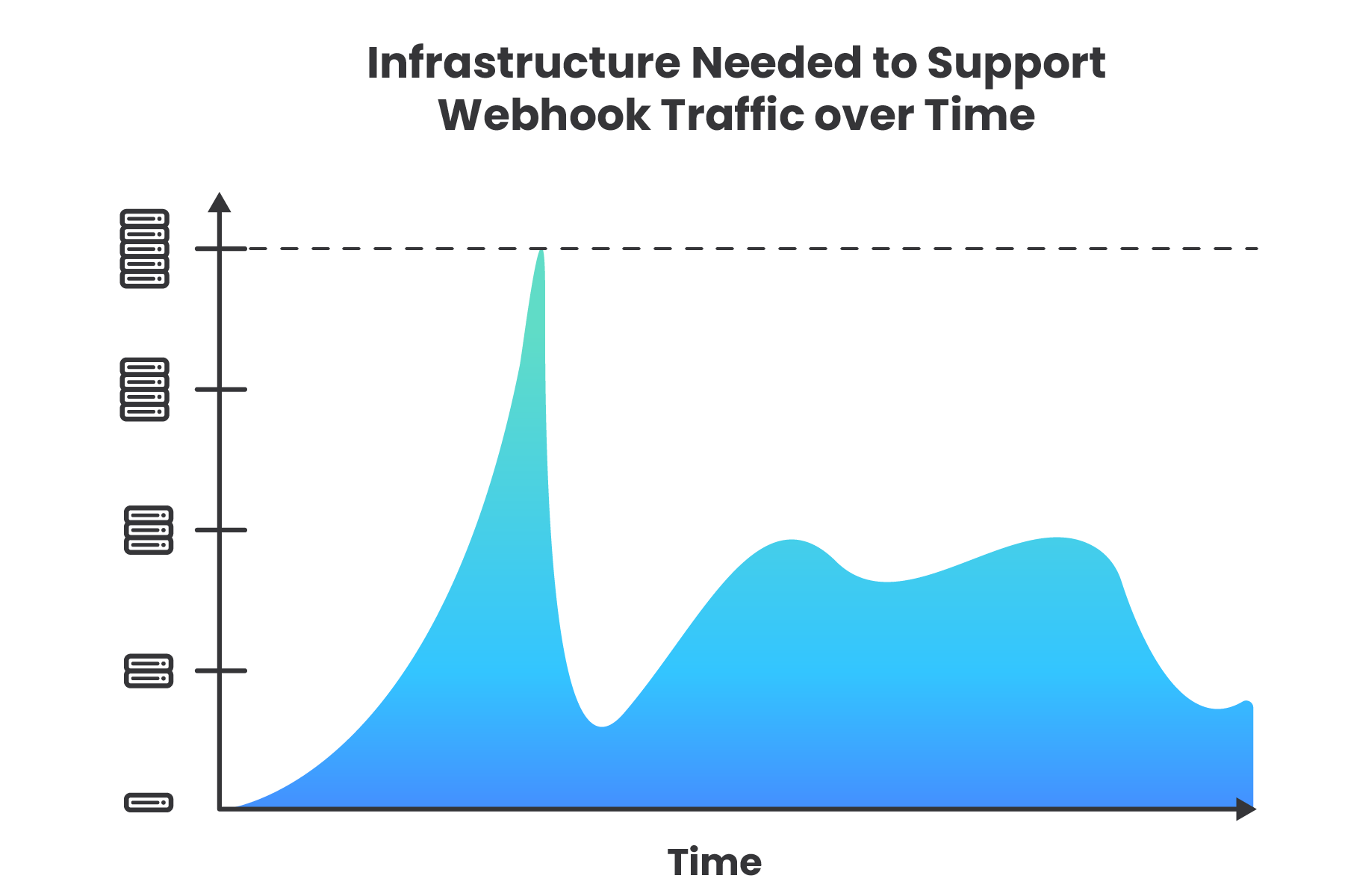 servers to handle webhook traffic