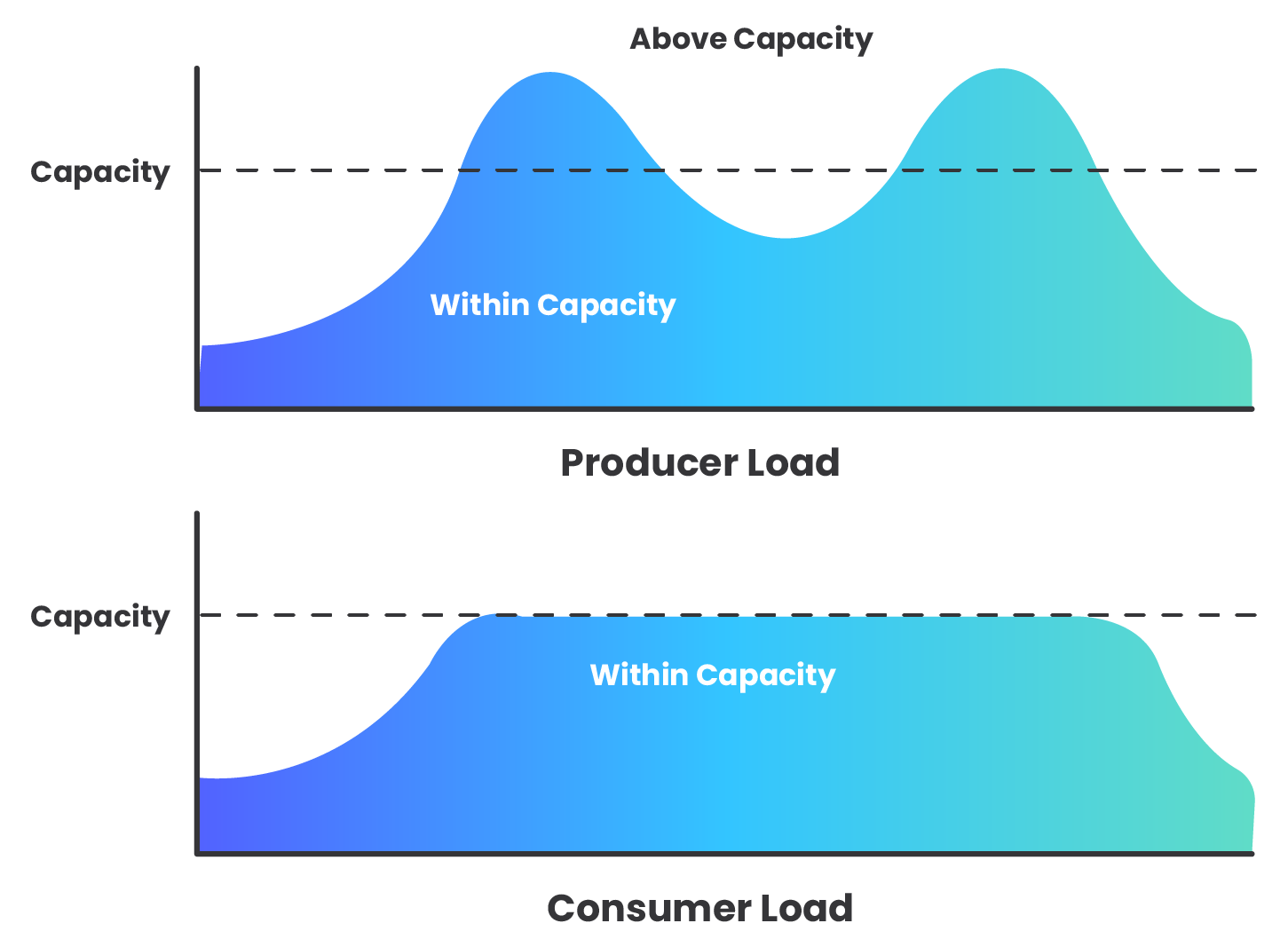 capacity