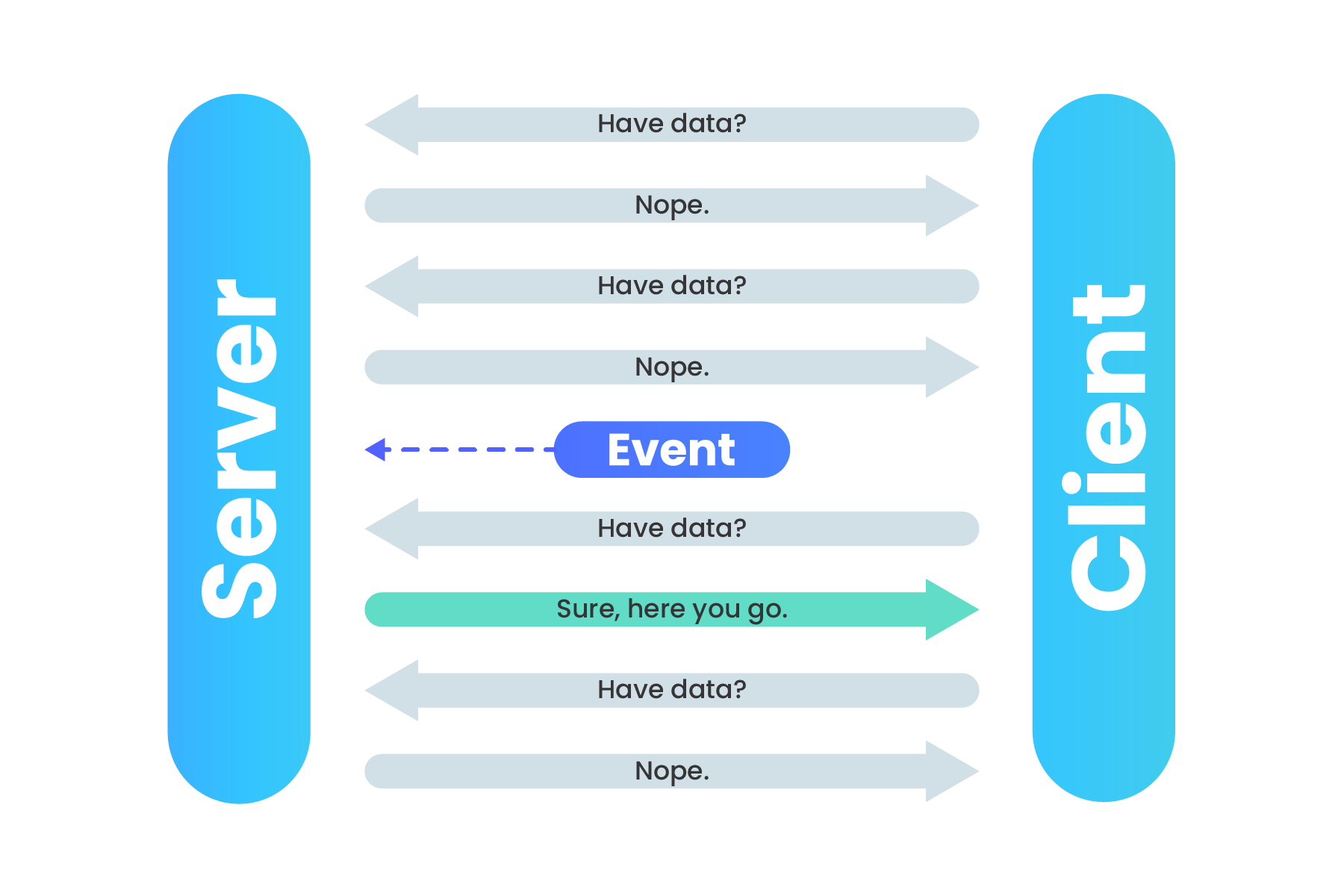 Polling an API for Data