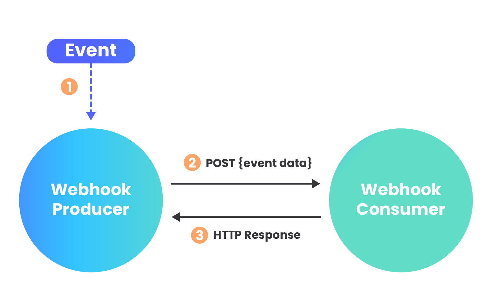 webhook and event